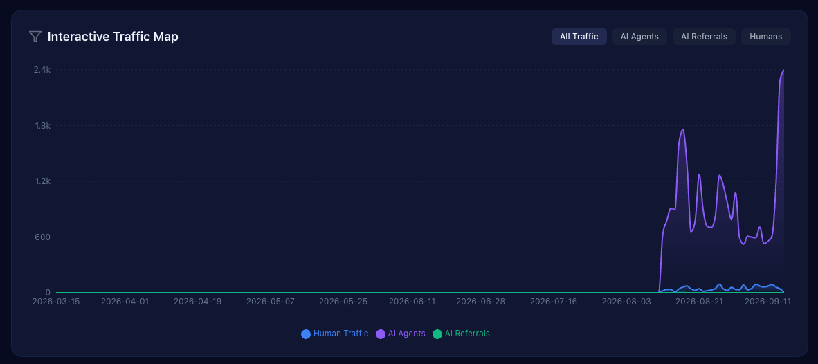 Interactive traffic map showing AI agent requests up to 2.4K per day