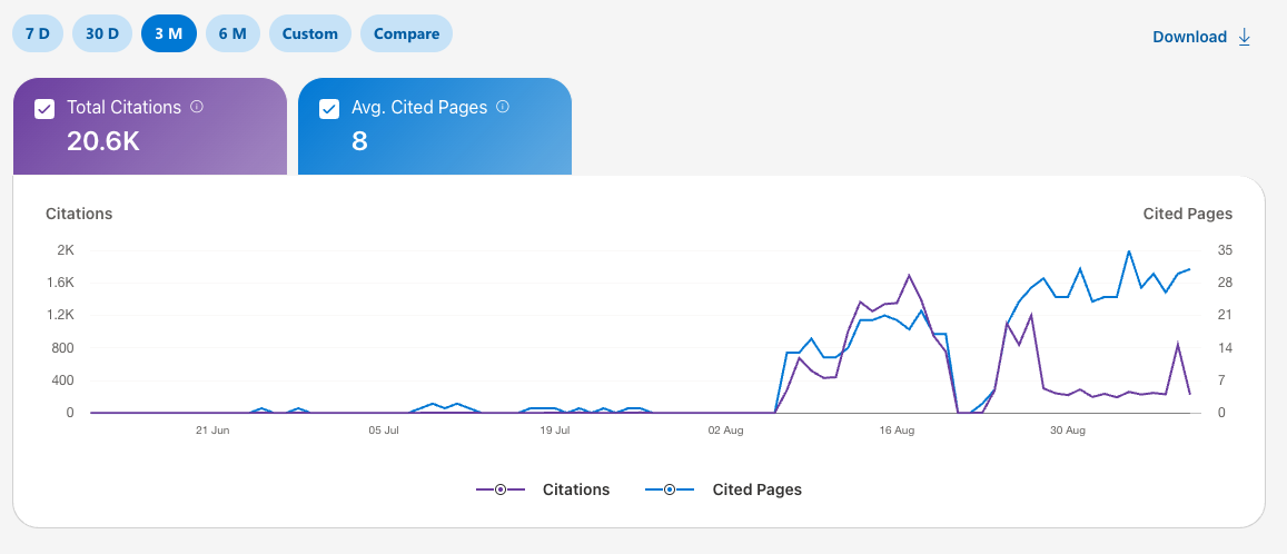 Bing Webmaster Tools AI Performance: 20.6K total citations, 8 average cited pages