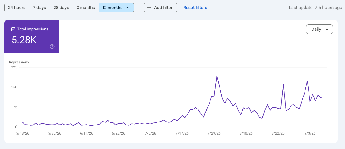 Google Search Console Generative AI performance: 5.28K total impressions